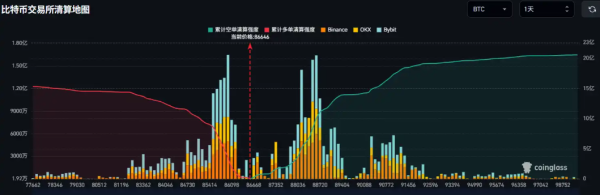 �����رҵ���8.5����Ԫ������CEX�ۼƶ൥����ǿ�Ƚ���10.52��