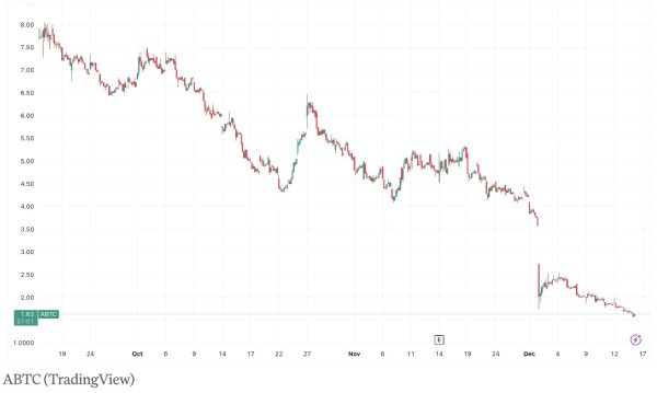 ����ˡ������յ�American BitcoinԾ�����������б��ر��ʲ���˾��20λ