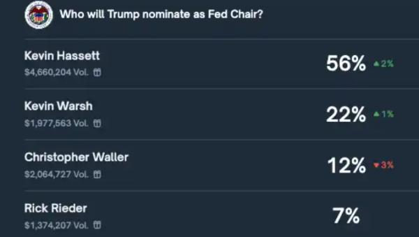 (����Ǹ�ƽ̨��)�����س�Ϊ��һ����������ϯ��������56%