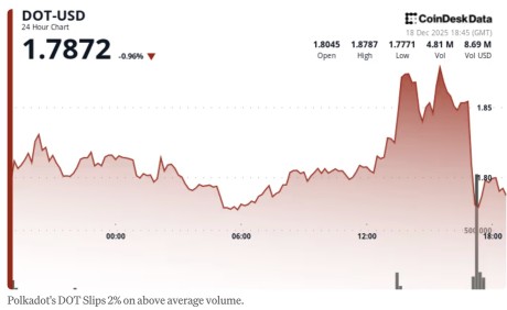 Polkadot �� DOT �ڸ���ƽ��ˮƽ�Ľ��������µ� 2%