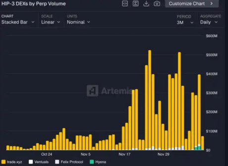 �г��ݶ��60%��Hyperliquid�ܷ�HIP-3��Builder Codes�ػ��۷壿