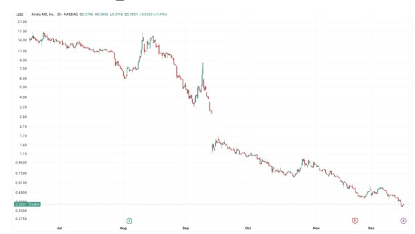 KindlyMD��δ�ܴﵽ��͹ɼ�ˮƽ������˹������з���