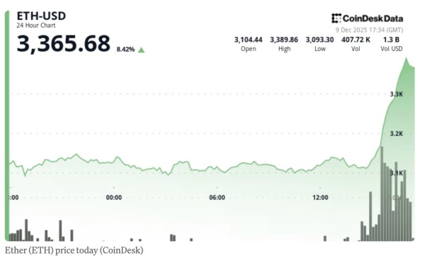 ��̫�����8%������ѺETF�ʹ��һ��ֹ������ƶ��±��ֳ�Խ���ر�