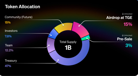 Rainbow����RNBW���Ҿ���ѧ��TGEʱ��Ͷռ��15%���ܹ�Ӧ��10��ö