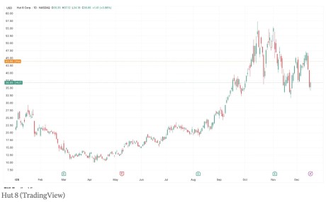 Hut 8 �ɼ��� Fluidstack AI �������ĺ���Э������ 20%