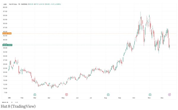 Hut 8 �ɼ��� Fluidstack AI �������ĺ���Э������ 20%